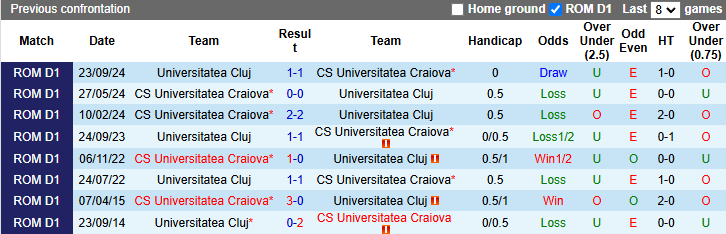 Nhận định, soi kèo Universitatea Craiova vs Universitatea Cluj, 1h30 ngày 6/2: Rút ngắn khoảng cách - Ảnh 4