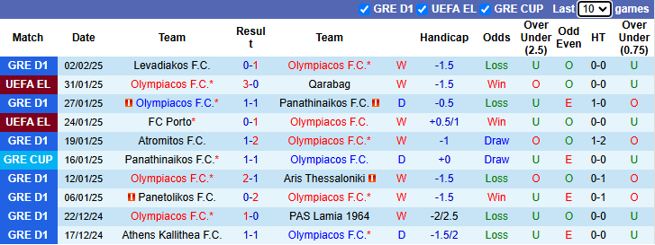 Nhận định, soi kèo Olympiacos vs Panathinaikos, 0h30 ngày 6/2: Tận dụng lợi thế - Ảnh 2