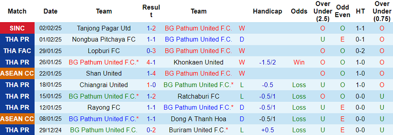 Nhận định, soi kèo BG Pathum United vs Terengganu, 19h30 ngày 5/2: Cửa trên đáng tin - Ảnh 1