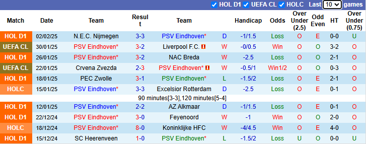 Nhận định, soi kèo PSV Eindhoven vs Feyenoord, 0h45 ngày 6/2: Đối thủ khó nhằn - Ảnh 2