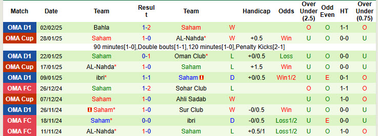 Nhận định, soi kèo Al Seeb vs Saham, 21h20 ngày 6/2: Tự tin vượt lên - Ảnh 3