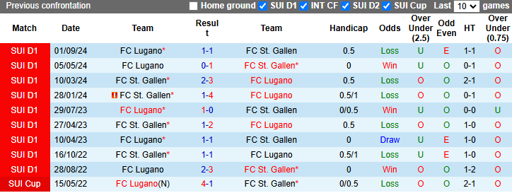 Nhận định, soi kèo St. Gallen vs Lugano, 2h30 ngày 6/2: Bảo vệ ngôi đầu - Ảnh 4