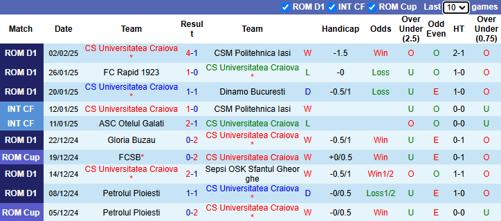 Nhận định, soi kèo Universitatea Craiova vs Universitatea Cluj, 1h30 ngày 6/2: Rút ngắn khoảng cách - Ảnh 2