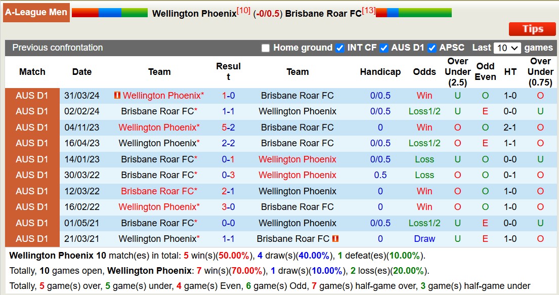 Soi kèo phạt góc Wellington Phoenix vs Brisbane Roar, 11h00 ngày 6/2: Đội khách lép vế - Ảnh 3