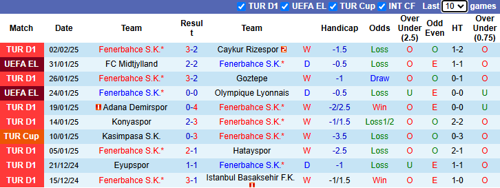 Nhận định, soi kèo Fenerbahce vs Erzurumspor, 0h30 ngày 6/2: Vùi dập tiểu nhược - Ảnh 2