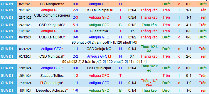 Nhận định, soi kèo Antigua GFC vs Malacateco, 08h00 ngày 6/2: Tạm chiếm ngôi đầu - Ảnh 1