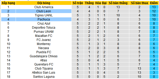 Nhận định, soi kèo Pachuca vs Club Leon, 09h00 ngày 6/2: Đánh chiếm ngôi đầu - Ảnh 4