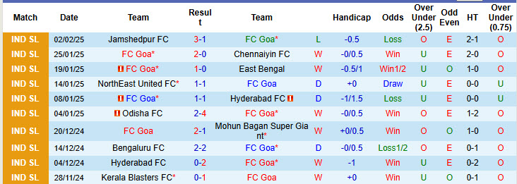 Nhận định, soi kèo FC Goa vs Odisha, 21h00 ngày 6/2: Đòi lại ví trí top 2 - Ảnh 2