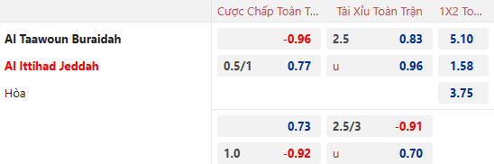Nhận định, soi kèo Al Taawoun vs Al Ittihad Jeddah, 0h00 ngày 7/2: Đối thủ khó nhằn - Ảnh 1
