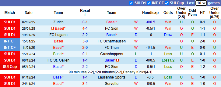 Nhận định, soi kèo Basel vs Luzern, 2h30 ngày 7/2: Tiếp đà bất bại - Ảnh 2