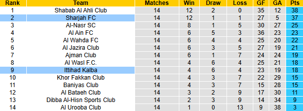 Nhận định, soi kèo Ittihad Kalba vs Sharjah, 23h00 ngày 6/2: Tự tin trên sân nhà - Ảnh 5