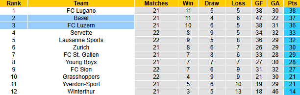 Nhận định, soi kèo Basel vs Luzern, 2h30 ngày 7/2: Tiếp đà bất bại - Ảnh 5