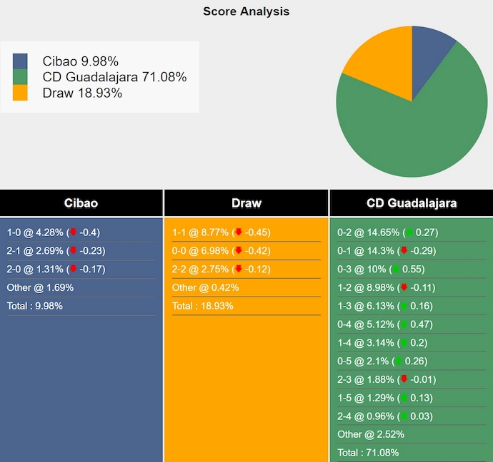 Nhận định, soi kèo Cibao vs Guadalajara, 8h00 ngày 7/2: Không dễ cho khách - Ảnh 5