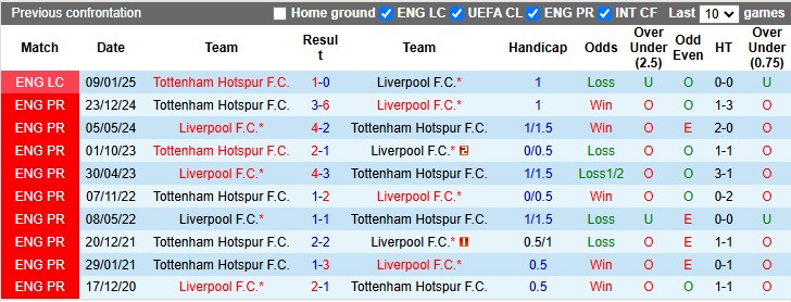 Nhận định, soi kèo Liverpool vs Tottenham, 3h00 ngày 7/2: Lật ngược thế cờ - Ảnh 3