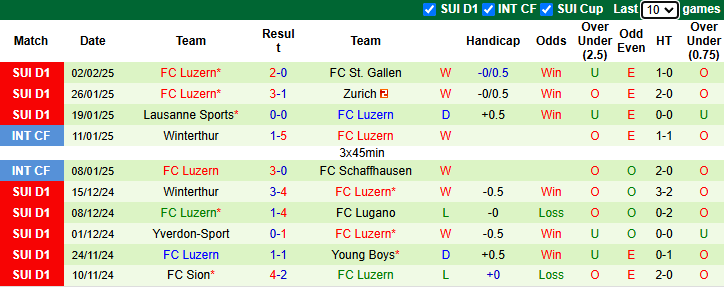 Nhận định, soi kèo Basel vs Luzern, 2h30 ngày 7/2: Tiếp đà bất bại - Ảnh 3