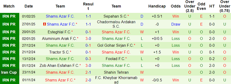 Nhận định, soi kèo Esteghlal Khuzestan vs Shams Azar, 19h45 ngày 6/2: Khó tin cửa trên - Ảnh 2