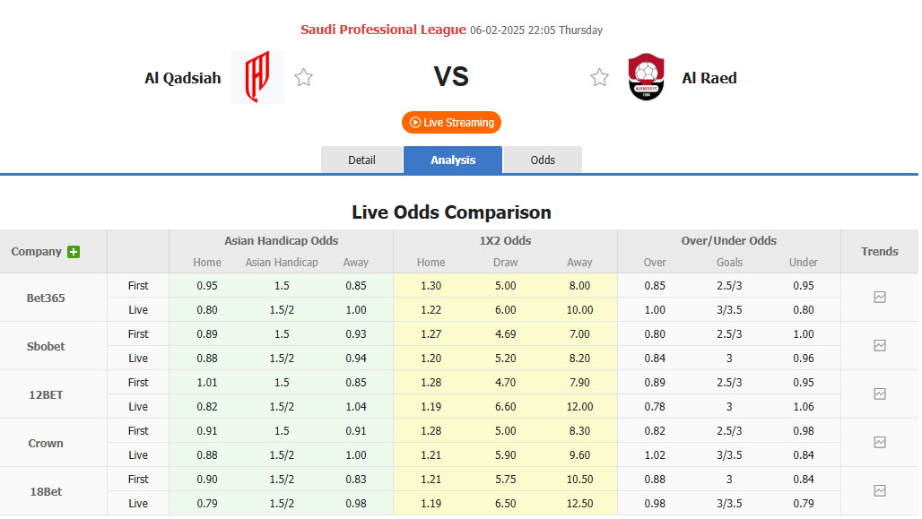 Nhận định, soi kèo Al-Qadsiah vs Al Raed, 22h05 ngày 6/2: Danh sách ứng viên kéo dài - Ảnh 1