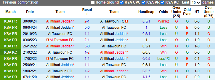 Nhận định, soi kèo Al Taawoun vs Al Ittihad Jeddah, 0h00 ngày 7/2: Đối thủ khó nhằn - Ảnh 4