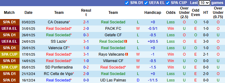 Nhận định, soi kèo Real Sociedad vs Osasuna, 1h30 ngày 7/2: Phá dớp - Ảnh 2