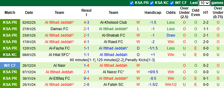 Nhận định, soi kèo Al Taawoun vs Al Ittihad Jeddah, 0h00 ngày 7/2: Đối thủ khó nhằn - Ảnh 3