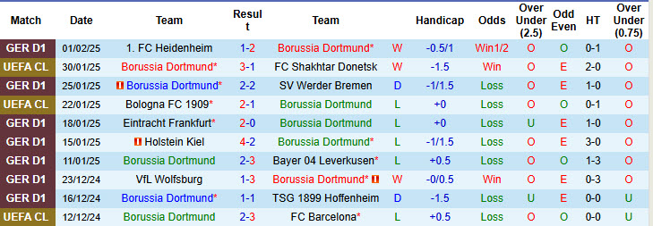 Soi kèo góc Dortmund vs Stuttgart, 21h30 ngày 8/2 - Ảnh 1