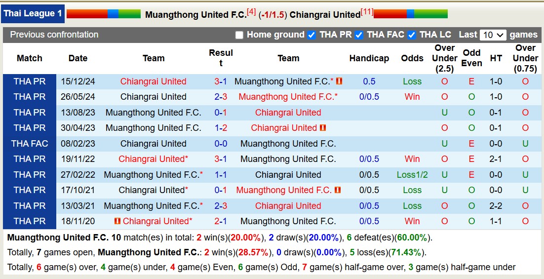 Nhận định, soi kèo Muangthong United vs Chiangrai United, 18h00 ngày 8/2: Cứ ngỡ ngon ăn - Ảnh 4