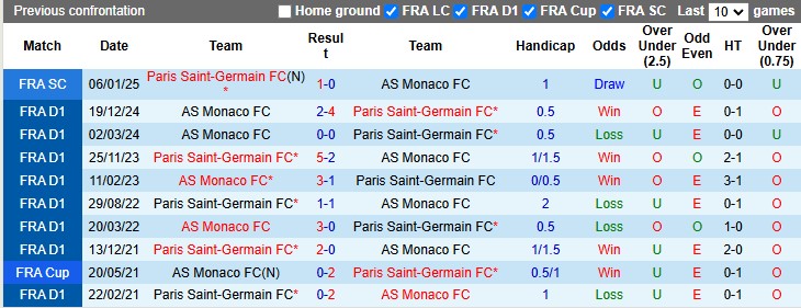 Nhận định, soi kèo PSG vs Monaco, 3h05 ngày 8/2: Khẳng định vị thế - Ảnh 3