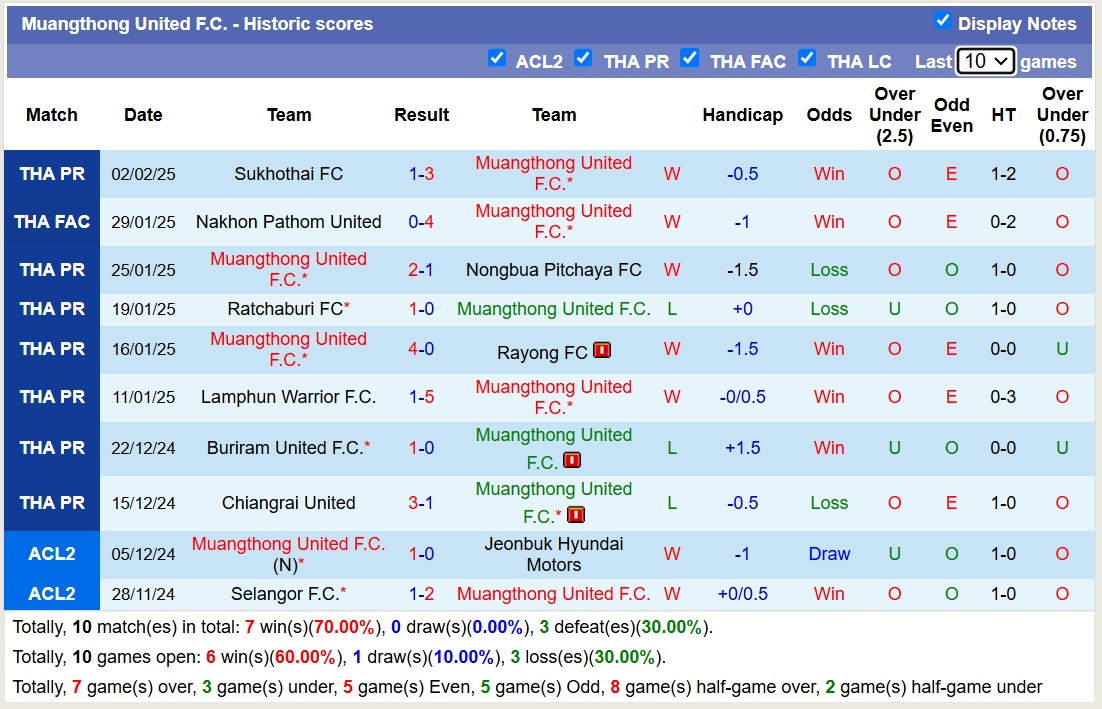 Nhận định, soi kèo Muangthong United vs Chiangrai United, 18h00 ngày 8/2: Cứ ngỡ ngon ăn - Ảnh 2