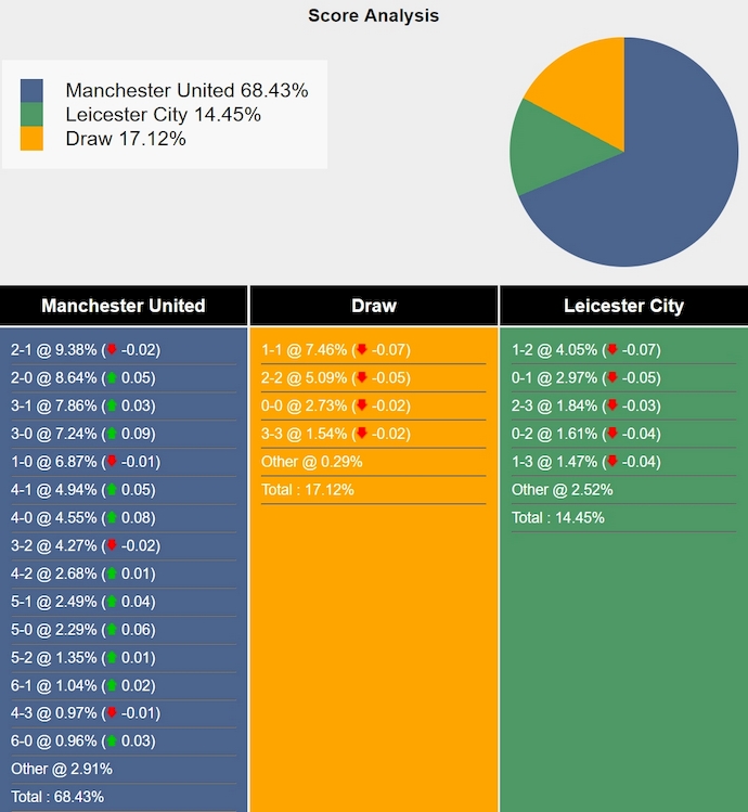 Siêu máy tính dự đoán MU vs Leicester City, 3h00 ngày 8/2 - Ảnh 1