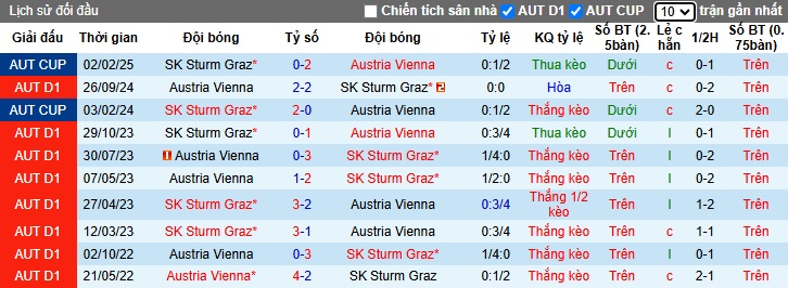 Nhận định, soi kèo Sturm Graz vs Austria Vienna, 02h30 ngày 8/2: Làm khó chủ nhà - Ảnh 2