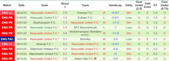 Nhận định, soi kèo Birmingham vs Newcastle, 0h45 ngày 9/2: Khác biệt đẳng cấp - Ảnh 3