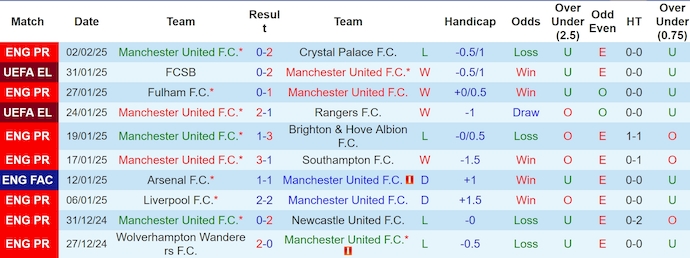 Soi kèo phạt góc MU vs Leicester City, 3h00 ngày 8/2 - Ảnh 1