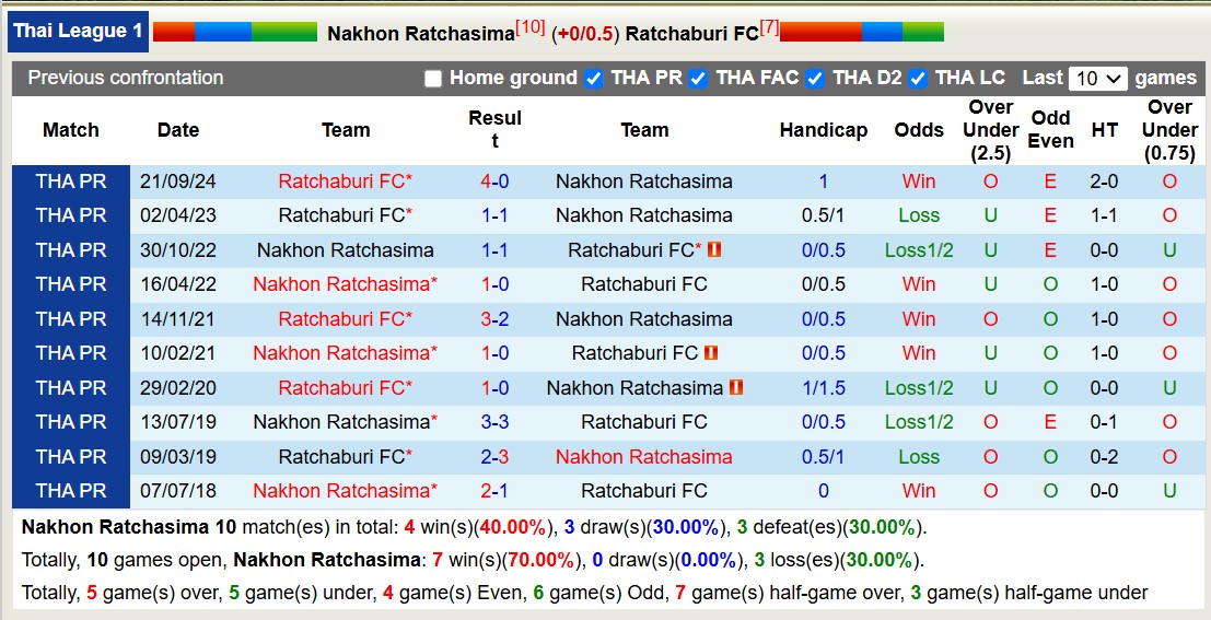 Nhận định, soi kèo Nakhon Ratchasima vs Ratchaburi FC, 19h00 ngày 8/2: Bất phân thắng bại - Ảnh 4