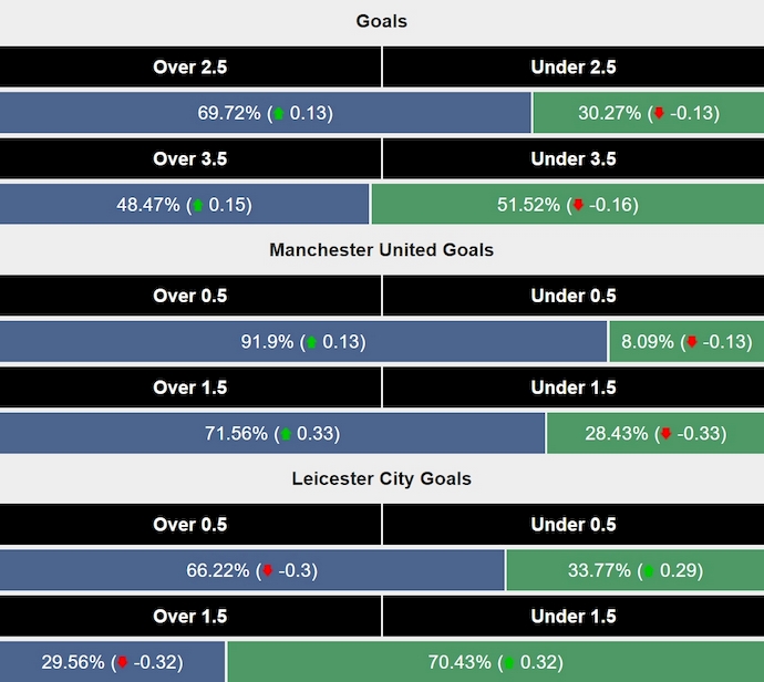 Siêu máy tính dự đoán MU vs Leicester City, 3h00 ngày 8/2 - Ảnh 2