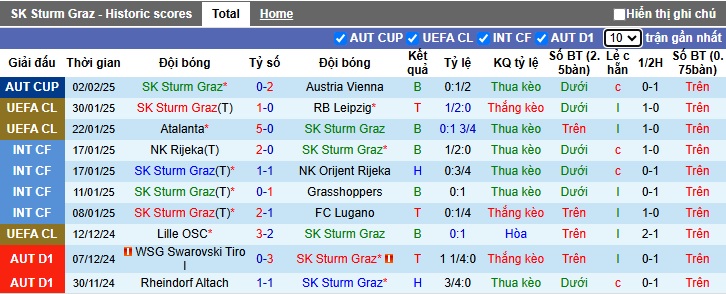 Nhận định, soi kèo Sturm Graz vs Austria Vienna, 02h30 ngày 8/2: Làm khó chủ nhà - Ảnh 4