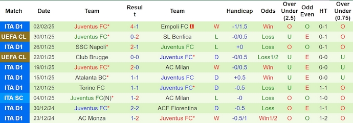 Soi kèo phạt góc Como vs Juventus, 2h45 ngày 8/2 - Ảnh 2