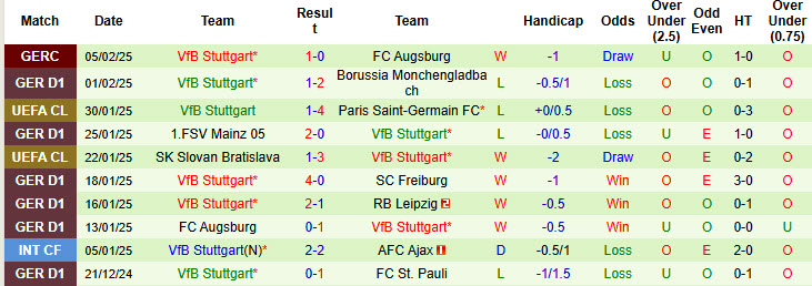 Soi kèo góc Dortmund vs Stuttgart, 21h30 ngày 8/2 - Ảnh 2