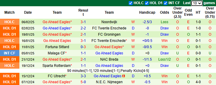 Nhận định, soi kèo Heracles Almelo vs Go Ahead Eagles, 22h30 ngày 8/2: Nỗi lo xa nhà - Ảnh 3