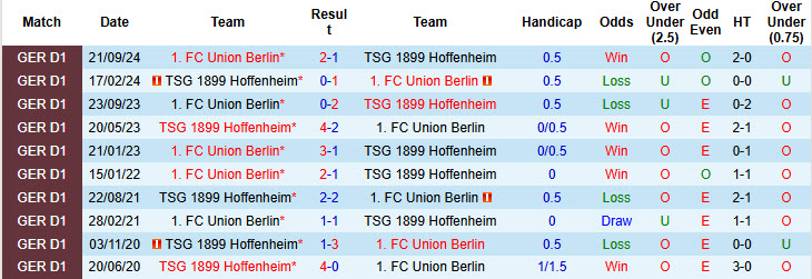 Nhận định, soi kèo Hoffenheim vs Union Berlin, 21h30 ngày 8/2: Mùa giải nhọc nhằn - Ảnh 4