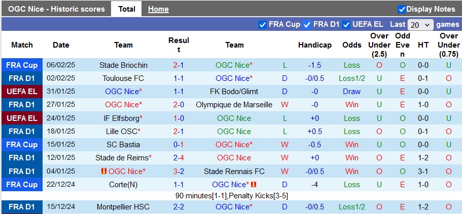 Nhận định, soi kèo Nice vs Lens, 23h00 ngày 8/2: Cân bằng - Ảnh 2