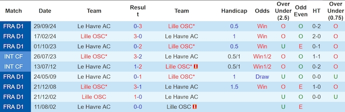 Nhận định, soi kèo Lille vs Le Havre, 1h00 ngày 9/2: Khó cản chủ nhà - Ảnh 4