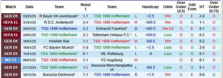 Nhận định, soi kèo Hoffenheim vs Union Berlin, 21h30 ngày 8/2: Mùa giải nhọc nhằn - Ảnh 2