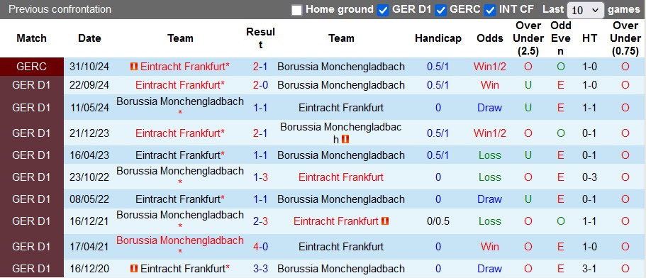 Nhận định, soi kèo Monchengladbach vs Frankfurt, 0h30 ngày 9/2: Khách lấn chủ - Ảnh 3