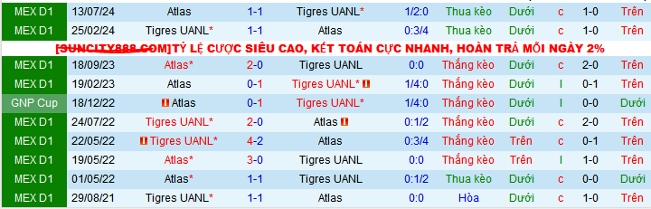 Nhận định, soi kèo Tigres UANL vs Atlas, 08h00 ngày 9/2:  Chia điểm với ‘vua hòa’ - Ảnh 3