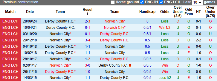 Nhận định, soi kèo Norwich City vs Derby County, 22h00 ngày 8/2: Hoàng yến bay cao - Ảnh 4