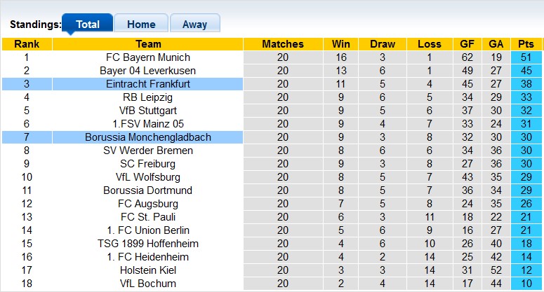 Nhận định, soi kèo Monchengladbach vs Frankfurt, 0h30 ngày 9/2: Khách lấn chủ - Ảnh 4