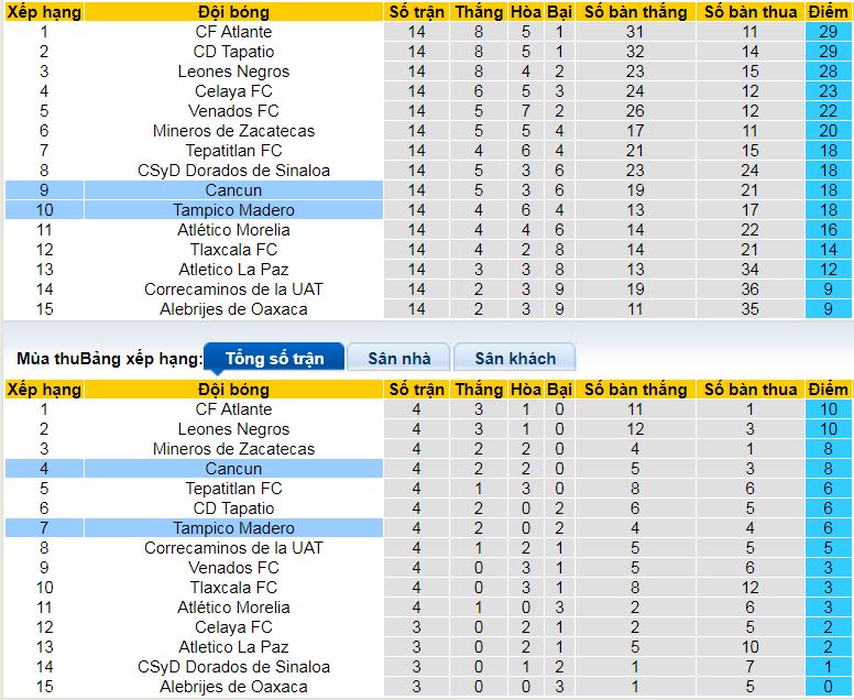 Nhận định, soi kèo Jaiba Brava vs Cancun, 10h00 ngày 9/2: Tiễn khách trắng tay - Ảnh 4