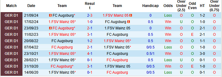 Nhận định, soi kèo Mainz vs Augsburg, 21h30 ngày 8/2: Điểm tựa MEWA ARENA  - Ảnh 4