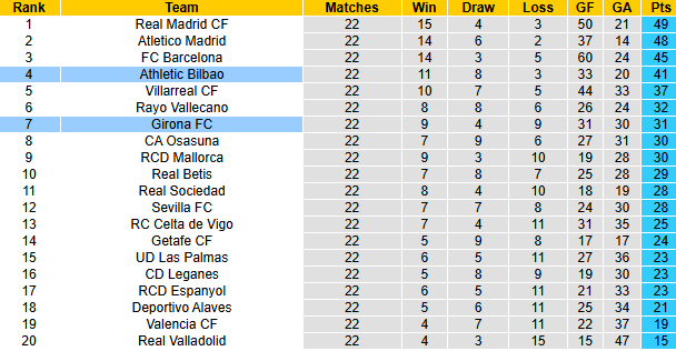 Nhận định, soi kèo Bilbao vs Girona, 22h15 ngày 8/2: Dồn lực trở lại - Ảnh 5