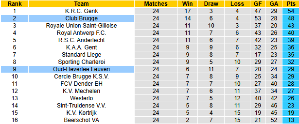 Nhận định, soi kèo Club Brugge vs Oud-Heverlee Leuven, 22h00 ngày 8/2: Thất bại thứ 5 - Ảnh 5